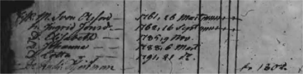 Husförhör 1801